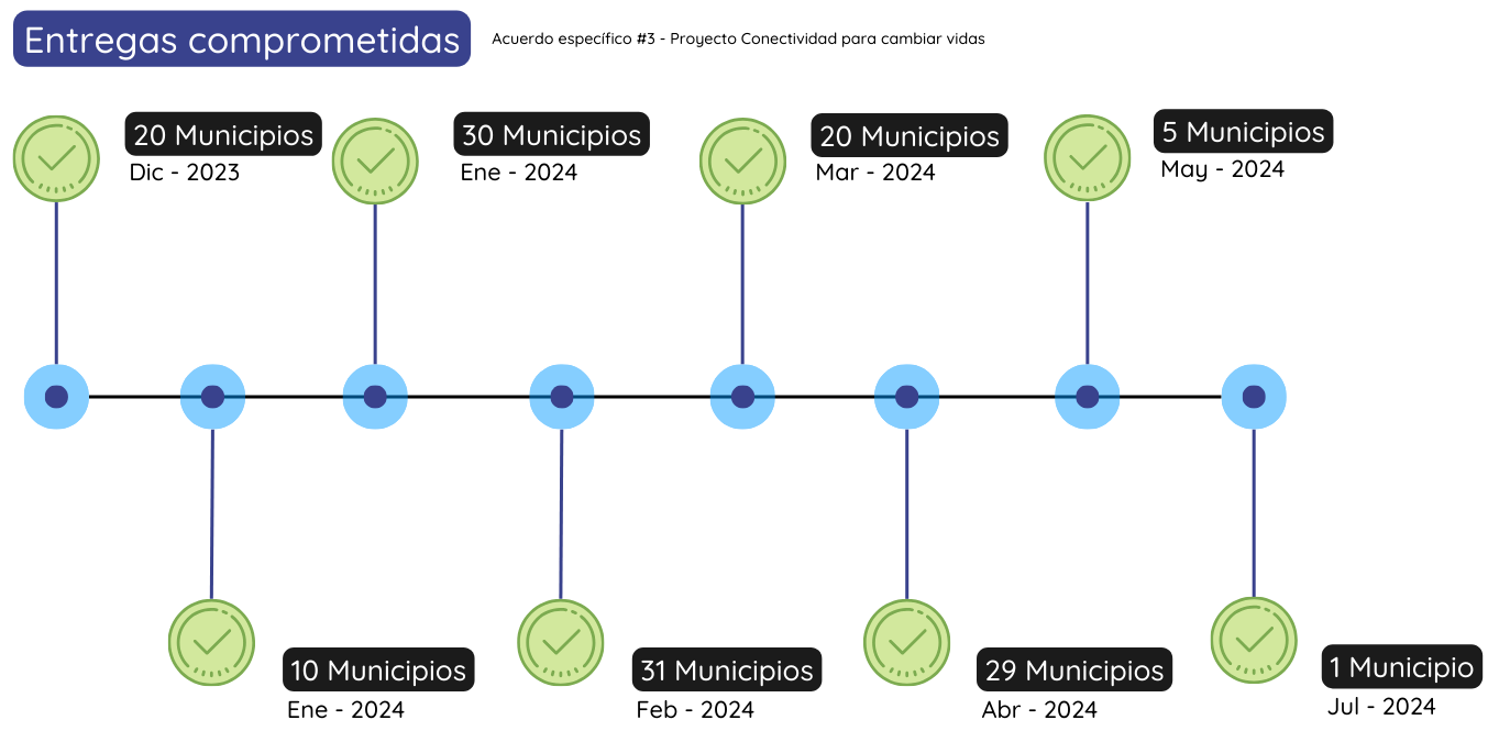 Linea de tiempo acuerdo #3