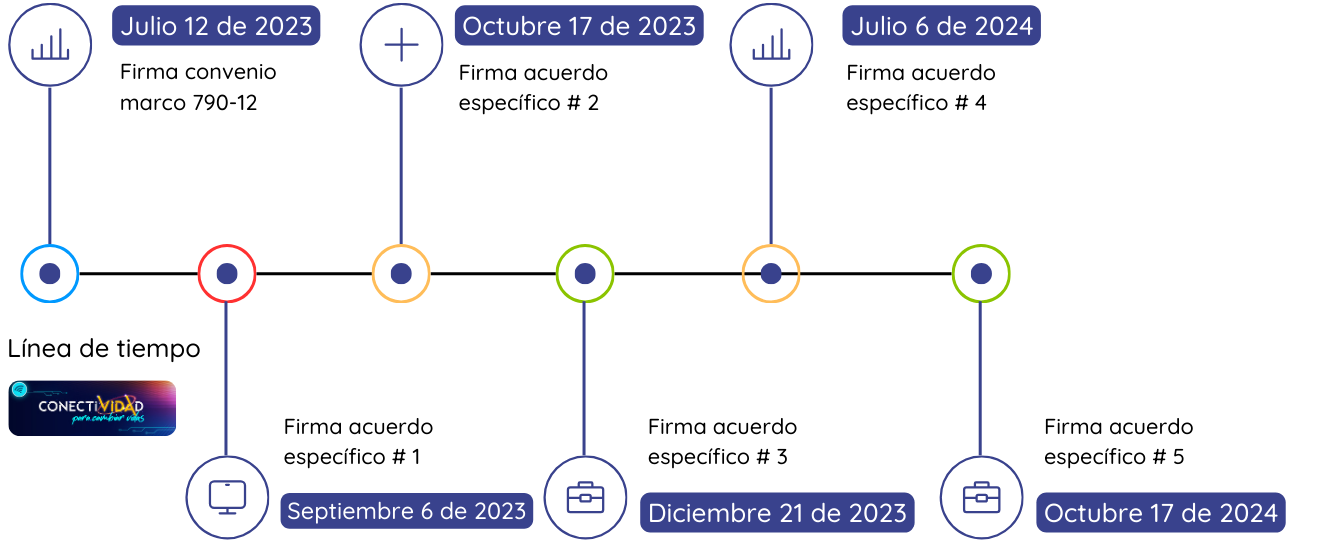 Linea de tiempo PNC