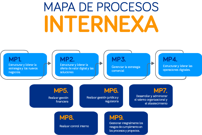 mapa_de_procesos Internexa