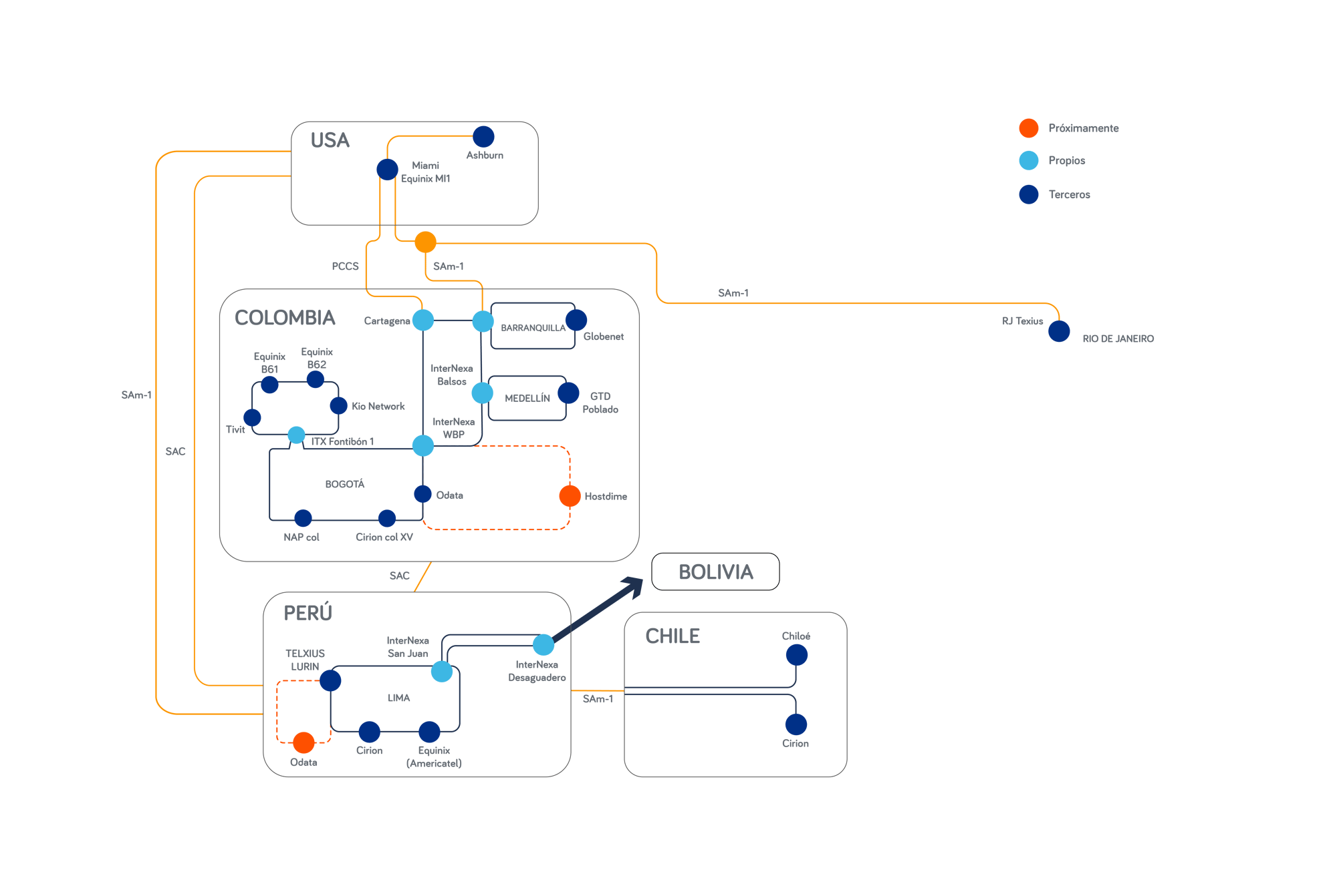 Interconexion de datacenter InterNexa