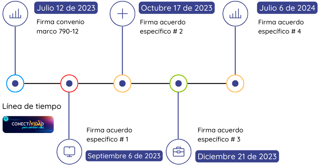 Linea de tiempo PNC 